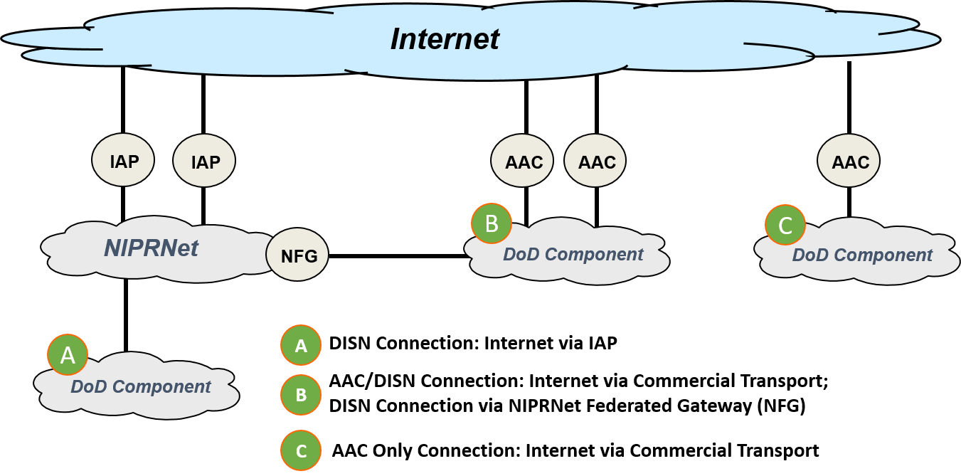 Figure 4 - DODIN Internet Gateways: Internet Access Points (IAP) and Authorized Alternate Connections (ACC) Connection Types